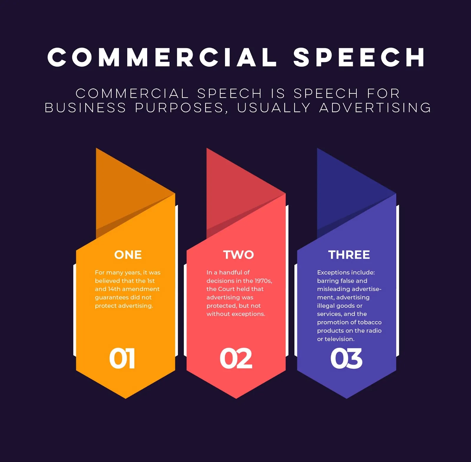 Three-column infographic explaining commercial speech history from no protection to protected with exceptions