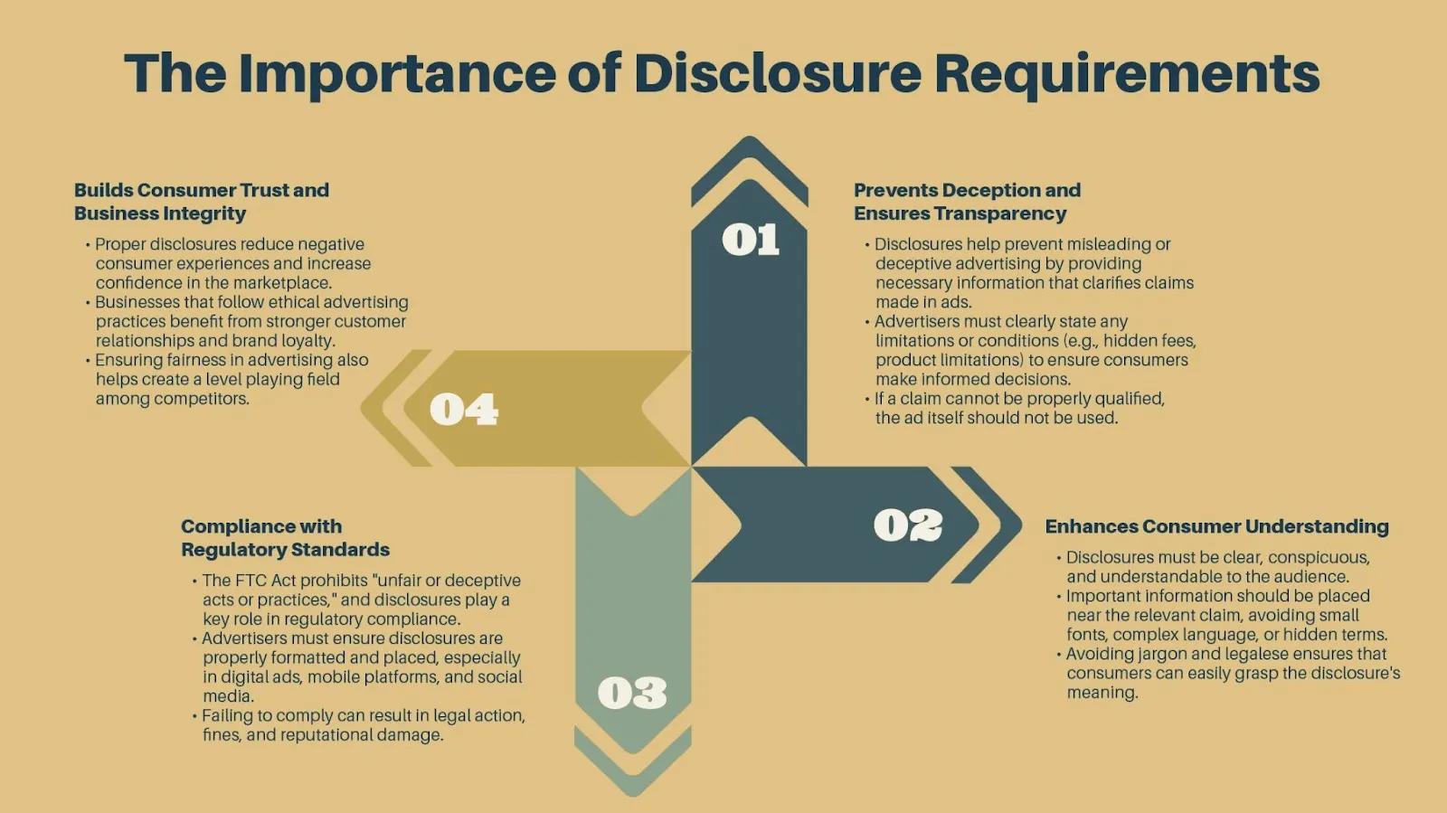 Infographic showing four pillars of disclosure requirements: transparency, consumer understanding, regulatory compliance, and trust