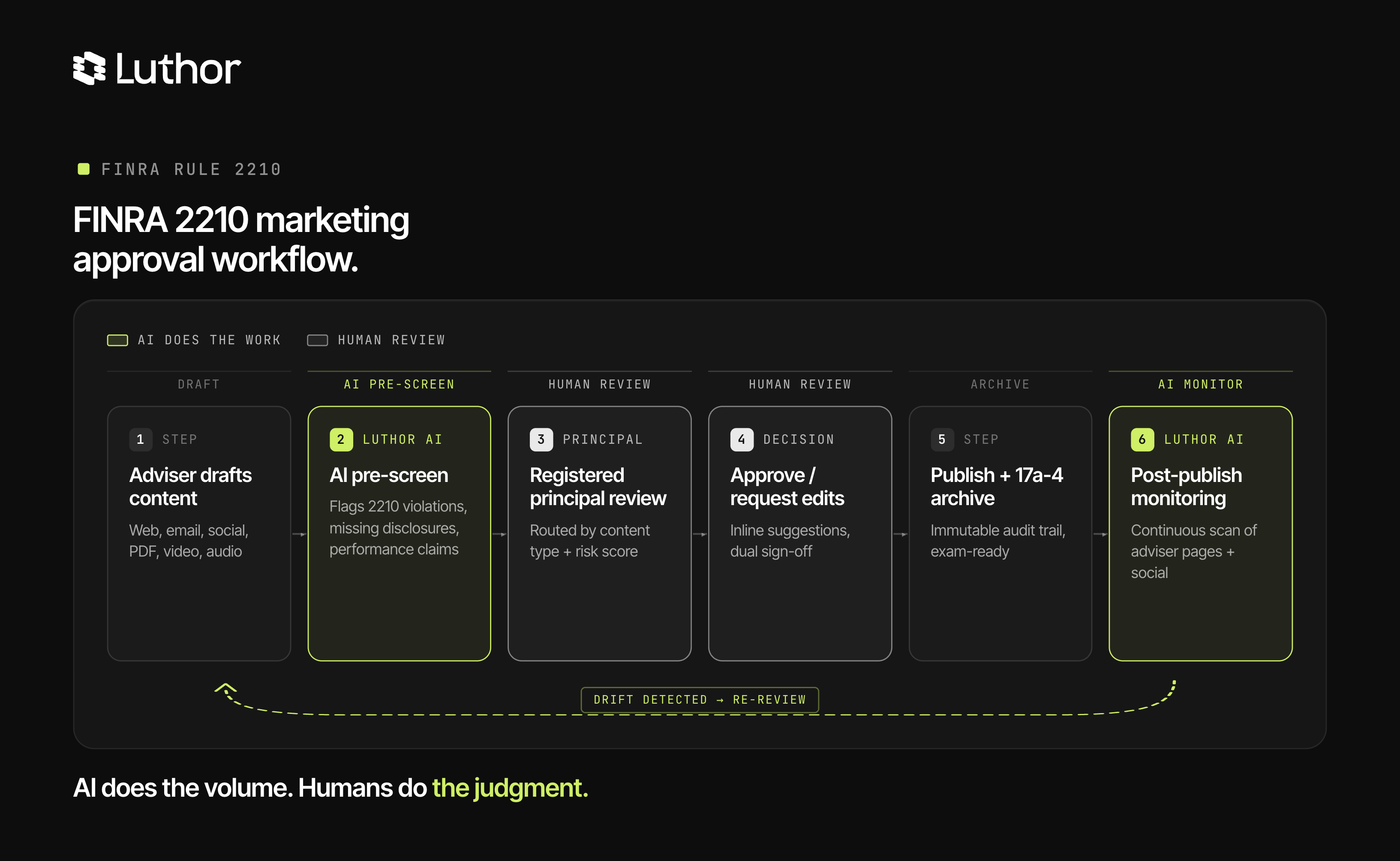 Diagram of the FINRA Rule 2210 marketing approval workflow: adviser drafts content across web, email, social, PDF, video, and audio; AI pre-screens for 2210 violations, missing disclosures, and performance claims; registered principal review routed by content type and risk score; approve or request edits with inline suggestions and dual sign-off; publish and 17a-4 archive with an immutable audit trail; post-publish monitoring continuously scans adviser pages and social with a drift-detected re-review loop back to the AI pre-screen. Tagline: AI does the volume. Humans do the judgment.