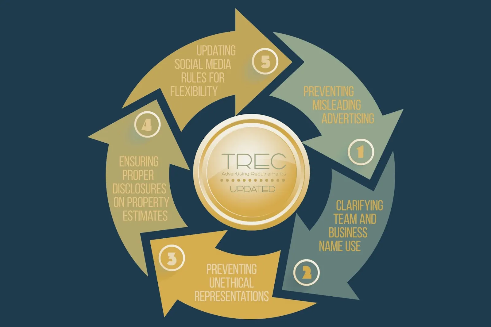 Circular diagram of five TREC advertising requirements including disclosures and social media rules